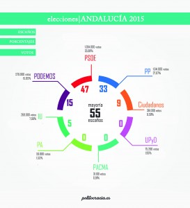 infografía elecciones andaluzas copia
