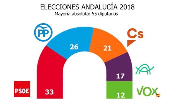 resultado de elecciones andaluzas 2018